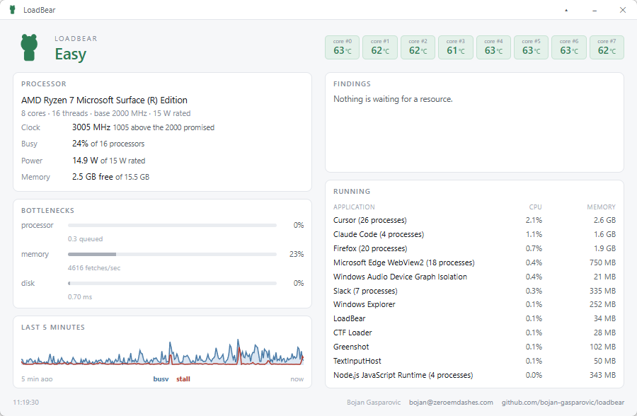 The full LoadBear panel with the verdict, processor detail, bottleneck bars, a five minute trace, findings and a table of running applications