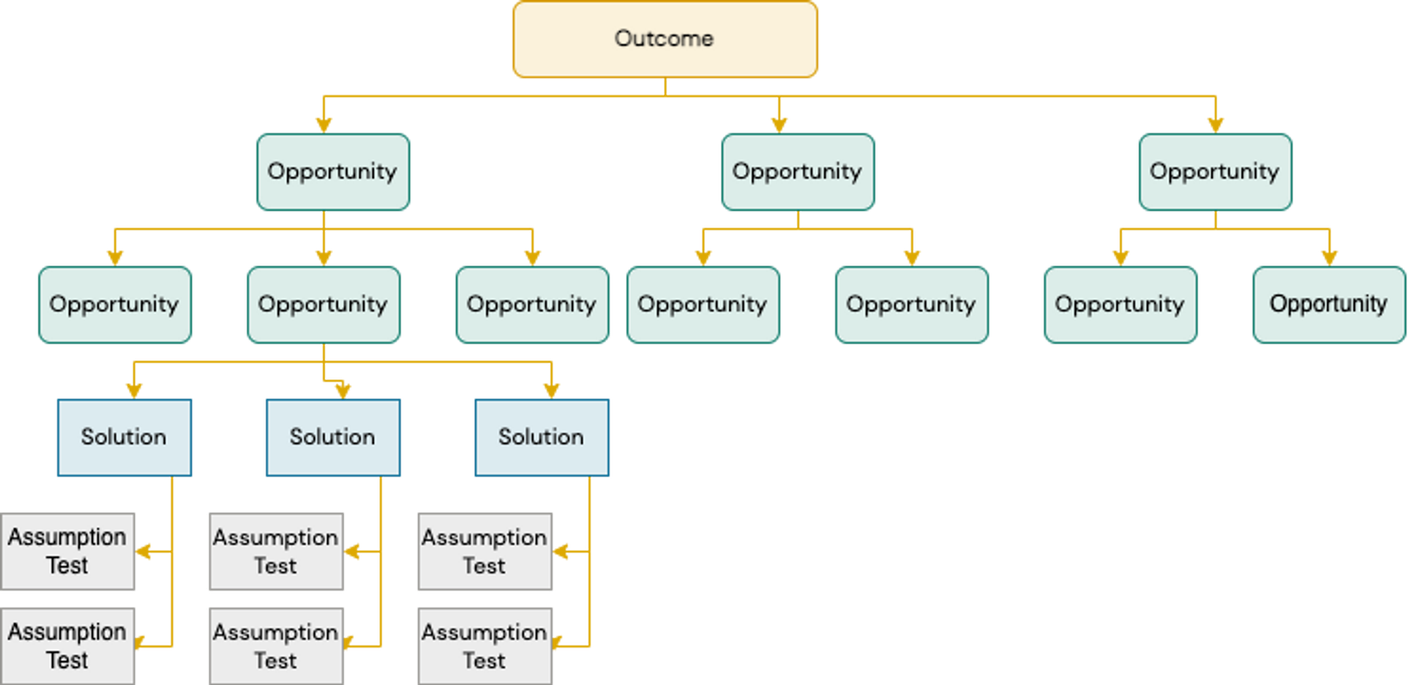 Opportunity Solution Tree