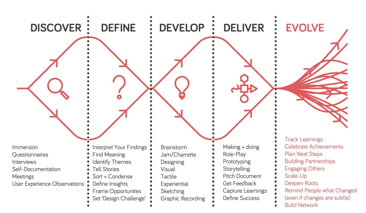 The double diamond design process, from discover through define, develop, deliver, to evolve