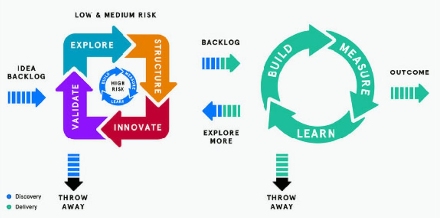 Discovery and delivery loops routed by risk level, from idea backlog through explore, structure, innovate, validate, into build, measure, learn