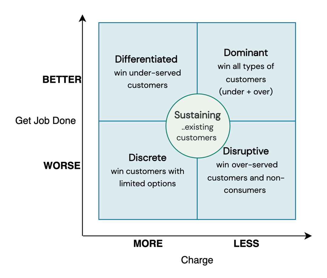 JTBD market growth strategy matrix