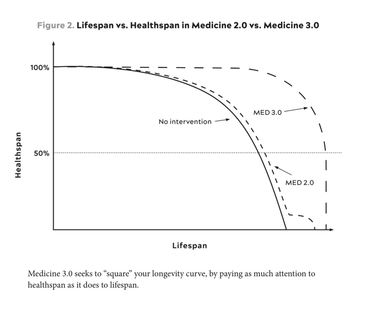 Key longevity concepts from Outlive by Peter Attia